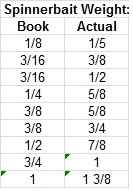 SB weights