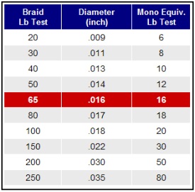 Braid Poundage System? - Fishing Rods, Reels, Line, and Knots