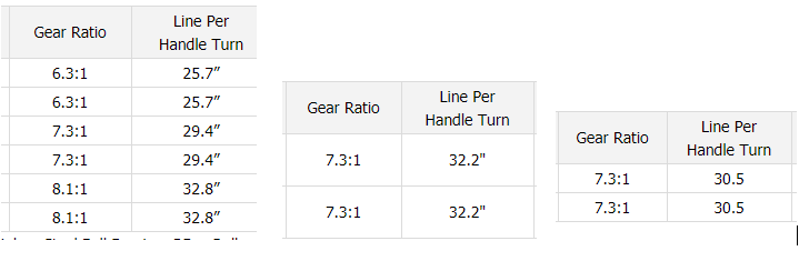 8:1 vs. 7:3:1 Gear Ratio - What applications ? - Fishing Rods