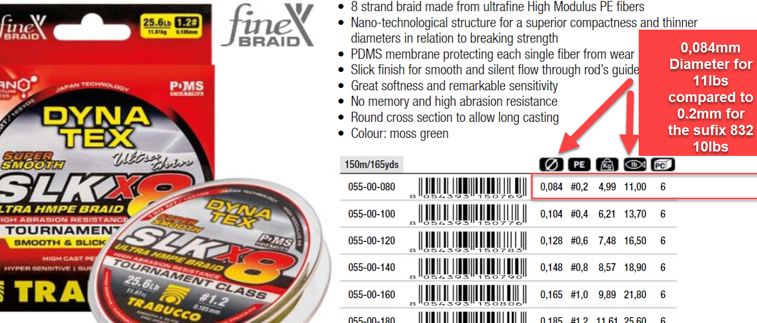 Thinnest fishing line - Fishing Rods, Reels, Line, and Knots