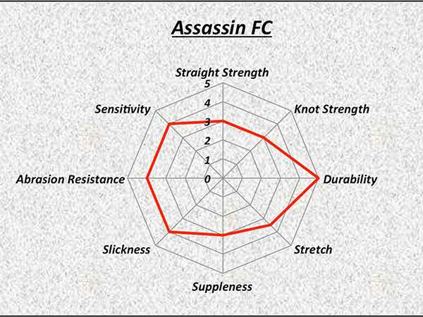 Sunline FC Assassin vs. Sniper FC - Fishing Rods, Reels, Line, and