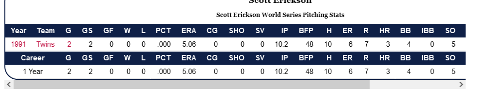 Screenshot2023-07-14at22-32-38ScottEricksonWorldSeriesStatsbyBaseballAlmanac.thumb.png.7f342d931187ace731ad5c573c275a3b.png