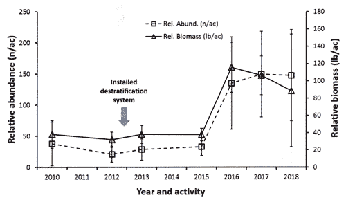 Largemouth bass relative abundance and biomass following destratification.