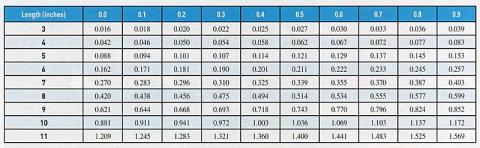 Table 2. Standard weight (Ws) table for bluegill in inches and pounds (based on the Ws equation by Phil Hillman). The "whole" inch group is in the left column; run to the right to find the appropriate weight in pounds by 0.1 inch groups. For example, the Ws for a 3.5- inch bluegill would be 0.027 pounds; for an 11.0-inch bluegill it would be 1.209 pounds. (click to enlarge)